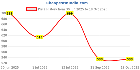 amazon.in janasya Women's Plus Size Dark Blue Cotton Ethnic Motifs A-Line Top janasya Price History Graph from 30 Jun 2025 to 18 Oct 2025