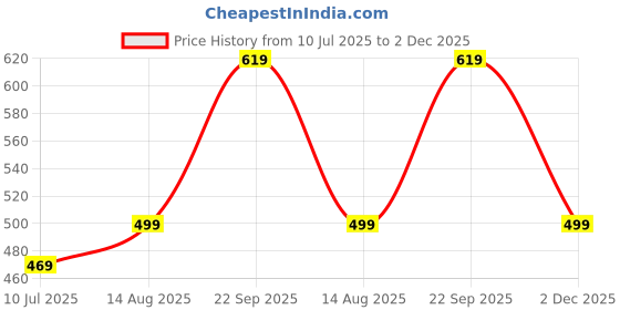 amazon.in mkh Women's Plus Size Dry Fit Gym Sports T-Shirt | Round Neck DOT Orange - BLK - (MKHWT-1245) mkh Price History Graph from 10 Jul 2025 to 2 Dec 2025