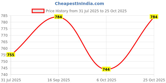 amazon.in indietoga Women's Plus Size Embroidered Cotton Linen Tunic Tops (2XL to 10XL) indietoga Price History Graph from 31 Jul 2025 to 25 Oct 2025