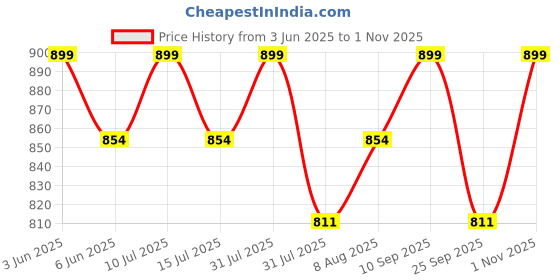 amazon.in plussclub Women's Plus Size Flared Trousers with Pockets High Stretch All Day Wear Pants plussclub Price History Graph from 3 Jun 2025 to 1 Nov 2025