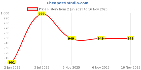 amazon.in wear your opinion Women's Plus Size Fleece Zipper Hoodie Jacket wear your opinion Price History Graph from 2 Jun 2025 to 15 Nov 2025