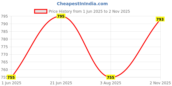 amazon.in indietoga Women's Plus Size Floral Printed Casual Long Tunic Tops (2XL to 7XL) indietoga Price History Graph from 1 Jun 2025 to 2 Nov 2025