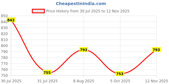 amazon.in indietoga Women's Plus Size Floral Printed Casual Long Tunic Tops (2XL to 7XL) indietoga Price History Graph from 30 Jul 2025 to 12 Nov 2025