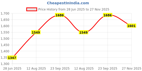 amazon.in tissu Women's Plus Size Floral Printed Pure Cotton Kurta Palazzo with Dupatta tissu Price History Graph from 28 Jun 2025 to 27 Nov 2025
