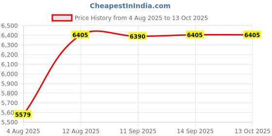 amazon.in maxine of hollywood Women's Plus-Size Full Bikini Bottom maxine of hollywood Price History Graph from 4 Aug 2025 to 12 Oct 2025