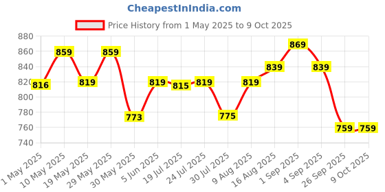 amazon.in yash gallery Women's Plus Size Geomatrical Printed Maternity Wear Maxi Kaftan yash gallery Price History Graph from 1 May 2025 to 8 Oct 2025