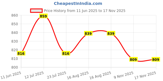 amazon.in yash gallery Women's Plus Size Geomatrical Printed Maternity Wear Maxi Kaftan yash gallery Price History Graph from 11 Jun 2025 to 16 Nov 2025