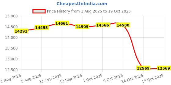 amazon.in uniarmoire Womens Plus Size High Waist Fringe Swimwear Two Piece Swimsuit uniarmoire Price History Graph from 1 Aug 2025 to 19 Oct 2025