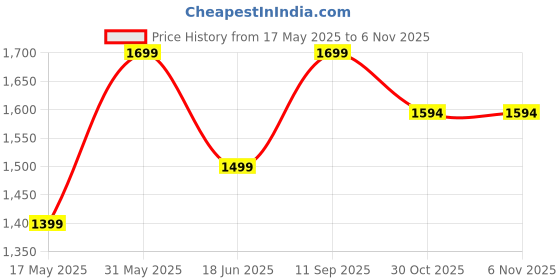 amazon.in turning blue Womens Plus Size Hipster Fit Mid Blue Denim Skirt turning blue Price History Graph from 17 May 2025 to 6 Nov 2025