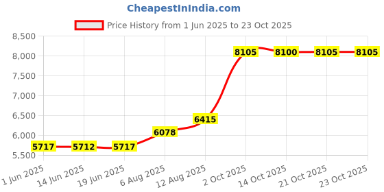 amazon.in la blanca Women's Plus Size Island Goddess Solid High Rise Bikini Bottom la blanca Price History Graph from 1 Jun 2025 to 22 Oct 2025