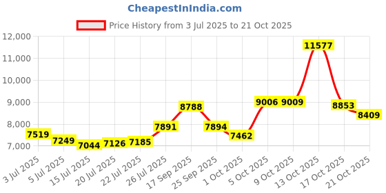 amazon.in kanu surf Women's Plus Size Katya UPF 50+ Active Floral Swim Boardshort kanu surf Price History Graph from 3 Jul 2025 to 21 Oct 2025