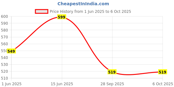 amazon.in janasya Women's Plus Size Lime Yellow Georgette Floral Printed A-line Tunic janasya Price History Graph from 1 Jun 2025 to 4 Oct 2025