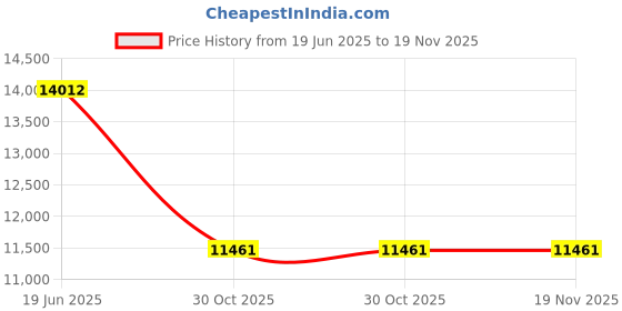 amazon.in wdirara Women's Plus Size Long Sleeve Blazer Casual Open Front Cardigan Jacket wdirara Price History Graph from 19 Jun 2025 to 19 Nov 2025