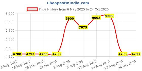 amazon.in kanu surf Women's Plus-Size Marina Boardshort kanu surf Price History Graph from 6 May 2025 to 23 Oct 2025