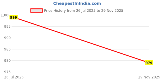 amazon.in akiko Women's Plus Size Maternity Wear Floral Printed Anarkali Dress akiko Price History Graph from 26 Jul 2025 to 29 Nov 2025