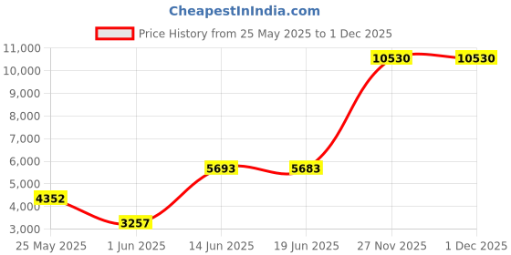 amazon.in maxine of hollywood Women's Plus Size Mid Rise Skirted Bikini Swimsuit Bottom, Black, 20, Black, 20 maxine of hollywood Price History Graph from 25 May 2025 to 30 Nov 2025