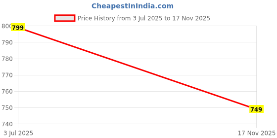 amazon.in janasya Women's Plus Size Multicolorcolor Pure Cotton Floral Printed A-line Dress janasya Price History Graph from 3 Jul 2025 to 17 Nov 2025