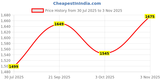 amazon.in tissu Women's Plus Size Navy Floral Printed Kurta & Palazzo With Dupatta tissu Price History Graph from 30 Jul 2025 to 3 Nov 2025