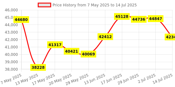 amazon.in le suit Women's Plus Size Noho Twill 3 Button Pant (2) le suit Price History Graph from 7 May 2025 to 14 Jul 2025
