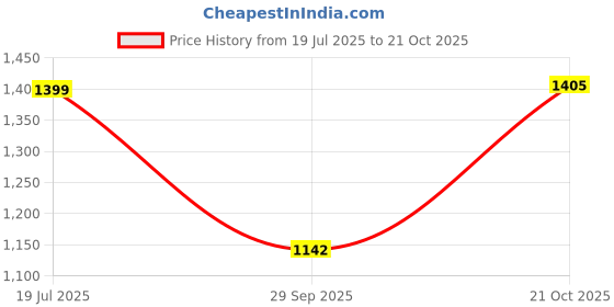 amazon.in janasya Women's Plus Size Orange Georgette Floral Printed Tiered Dress janasya Price History Graph from 19 Jul 2025 to 21 Oct 2025