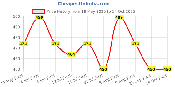 amazon.in pepperika Women's Plus Size Panties High Waist Cotton Brief Maternity Pregnancy C-Section Recovery Underwear Combo (Colors and Prints May Vary) Multicolor pepperika Price History Graph from 19 May 2025 to 14 Oct 2025