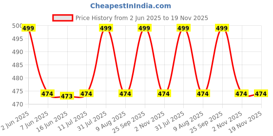amazon.in pepperika Women's Plus Size Panties High Waist Cotton Briefs Ladies Underwear Big Size Panties Combo (Colours and Prints May Vary) Multicolours pepperika Price History Graph from 2 Jun 2025 to 19 Nov 2025