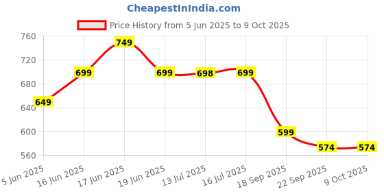 amazon.in janasya Women's Plus Size Peach Georgette Floral Printed A-line Tunic janasya Price History Graph from 5 Jun 2025 to 9 Oct 2025