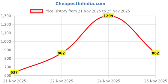amazon.in janasya Women's Plus Size Pink Pure Cotton Schiffli A-line Tunic janasya Price History Graph from 21 Nov 2025 to 25 Nov 2025