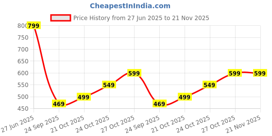 amazon.in janasya Women's Plus Size Pink Silk Blend Floral Printed A-line Tunic janasya Price History Graph from 27 Jun 2025 to 21 Nov 2025