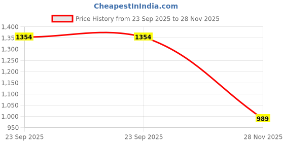 amazon.in tissu Women's Plus Size Pure Cotton Blue Printed Shirt with Pyjama Co-Ord Set tissu Price History Graph from 23 Sep 2025 to 28 Nov 2025