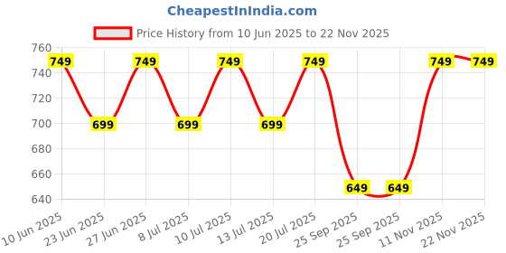 amazon.in janasya Women's Plus Size Pure Cotton Floral Printed A-line Tunic janasya Price History Graph from 10 Jun 2025 to 22 Nov 2025