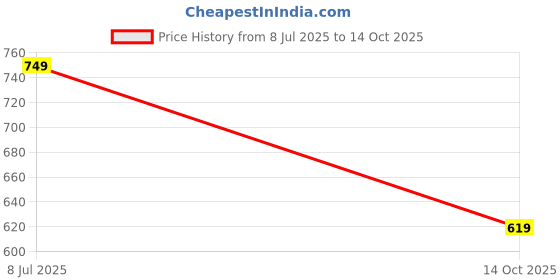 amazon.in janasya Women's Plus Size Pure Cotton Floral Printed A-line Tunic janasya Price History Graph from 8 Jul 2025 to 14 Oct 2025