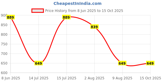 amazon.in max Women's Plus Size Pure Cotton Printed T-Shirt with Pajamas max Price History Graph from 8 Jun 2025 to 15 Oct 2025