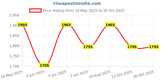 amazon.in indietoga Women's Plus Size Rayon Co ord Set for Women Western (2XL to 7XL) indietoga Price History Graph from 19 May 2025 to 29 Oct 2025