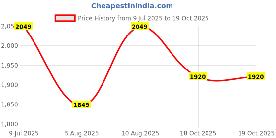 amazon.in janasya Women's Plus Size Red Georgette Floral Printed Tiered Lehenga Choli Set janasya Price History Graph from 9 Jul 2025 to 19 Oct 2025