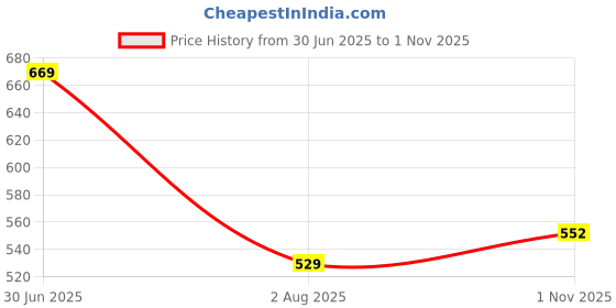 amazon.in stylum Women's Plus Size Regular Fit Tropical Printed Cotton Empire Top (TOPGREENZILLPLUS_Green) stylum Price History Graph from 30 Jun 2025 to 1 Nov 2025