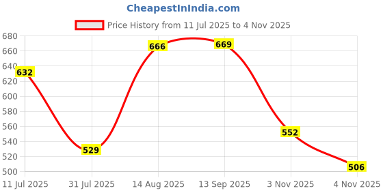 amazon.in stylum Women's Plus Size Regular Fit Tropical Printed Cotton Empire Top (TOPGREENZILLPLUS_Green) stylum Price History Graph from 11 Jul 2025 to 4 Nov 2025