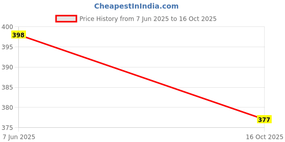 amazon.in xivir Women's Plus Size Sexy Long Sleeve Sheer Mesh Bodysuit Jumpsuit Tops xivir Price History Graph from 7 Jun 2025 to 16 Oct 2025