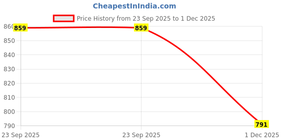 amazon.in studio rasa Women's Plus Size Silk Blend Stretchable Readymade Saree Blouse for Wedding Festive Party studio rasa Price History Graph from 23 Sep 2025 to 1 Dec 2025