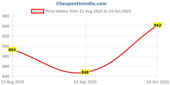 amazon.in indietoga Women's Plus Size Solid Rayon Longline Casual Shirts (2XL to 7XL) indietoga Price History Graph from 15 Aug 2025 to 24 Oct 2025