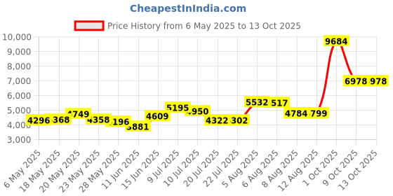amazon.in maxine of hollywood Women's Plus-Size Solid Tricot Swim Shorts maxine of hollywood Price History Graph from 6 May 2025 to 13 Oct 2025