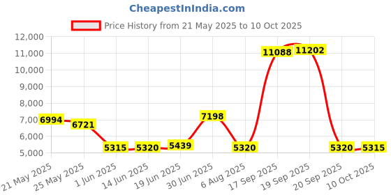 amazon.in maxine of hollywood Women's Plus-Size Solid Tricot Swim Shorts maxine of hollywood Price History Graph from 21 May 2025 to 10 Oct 2025
