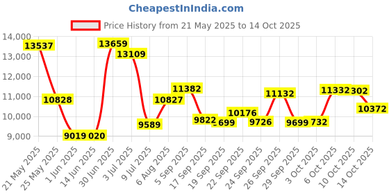 amazon.in maxine of hollywood Women's Plus-Size Solid Tricot Wide Waistband Skort Bikini Bottom maxine of hollywood Price History Graph from 21 May 2025 to 14 Oct 2025