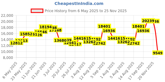 amazon.in maxine of hollywood Women's Plus-Size Solid Woven Board Skirt Swim Bottom maxine of hollywood Price History Graph from 6 May 2025 to 25 Nov 2025