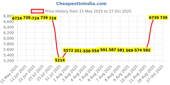 amazon.in attraco Womens Plus Size Swim Shirts Rash Guard Swimsuits Sun Protection UPF 50+, Coconut Tree Black, XL attraco Price History Graph from 15 May 2025 to 27 Oct 2025