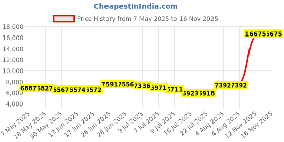 amazon.in aqua eve Women's Plus Size Tankini Ruched Flowy Two Pieces V Neck Cross Back Swimsuit aqua eve Price History Graph from 7 May 2025 to 16 Nov 2025