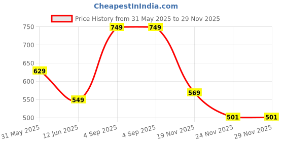 amazon.in wear your opinion Women's Plus Size Tipped Collar Neck Polo Tshirt wear your opinion Price History Graph from 31 May 2025 to 29 Nov 2025