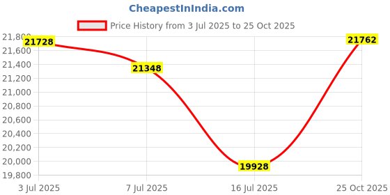amazon.in creatmo us Women's Plus Size Winter Coats Warm Parka Jackets Sherpa Lined Detachable Fur Hood Available in Size 1X to 5X creatmo us Price History Graph from 3 Jul 2025 to 25 Oct 2025