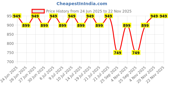 amazon.in janasya Women's Plus Size Yellow Pure Cotton Tropical Printed A-line Tunic janasya Price History Graph from 24 Jun 2025 to 22 Nov 2025