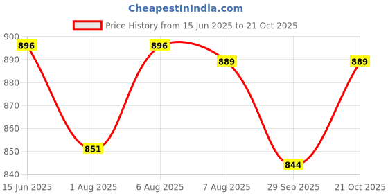 amazon.in indietoga Women's Plus Sizes Floral Printed Fit and Flare Long Maxi Dresses (2XL to 10XL) indietoga Price History Graph from 15 Jun 2025 to 21 Oct 2025